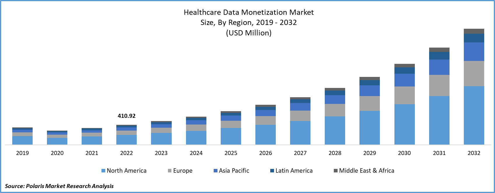 Healthcare Data Monetization Market Size